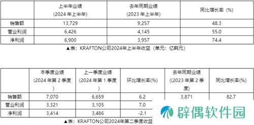 2024年上半年KRAFTON销售额达到13,729亿韩元，创下历史新高