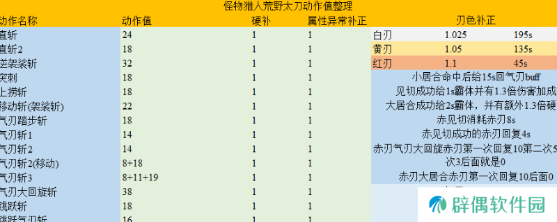 《怪物猎人：荒野》太刀动作值分析介绍