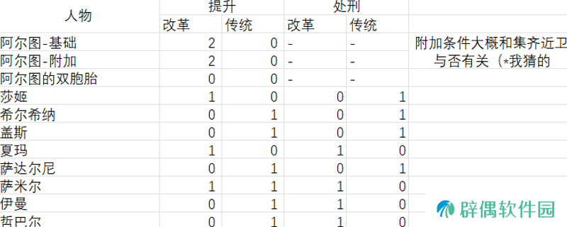 《苏丹的游戏》阶梯仪式提升处刑数据分享