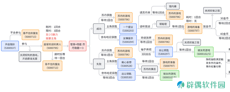 《苏丹的游戏》奈布哈尼纵欲线攻略介绍