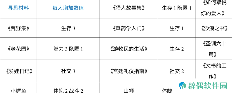 《苏丹的游戏》哈比卜的俺寻思做菜材料一览